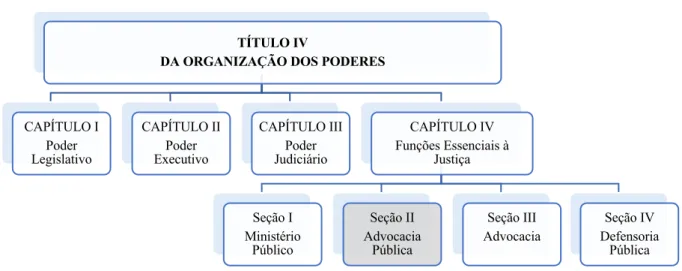 Figura 2 – ORGANIZAÇÃO DOS PODERES DA REPÚBLICA FEDERATIVA DO BRASIL 