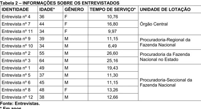 Tabela 2 – INFORMAÇÕES SOBRE OS ENTREVISTADOS 