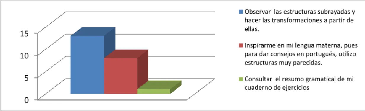 Gráfico 3: Resultados do primeiro inquérito de autorregulação 
