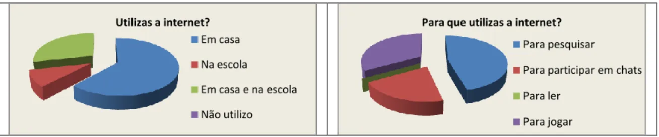 Gráfico 1 - Resultados das duas primeiras perguntas do questionário inicial. 