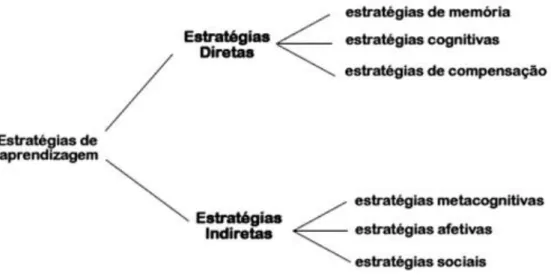 Fig 1:  Diagrama das estratégias de aprendizagem de acordo com Oxford (1990 :16). 