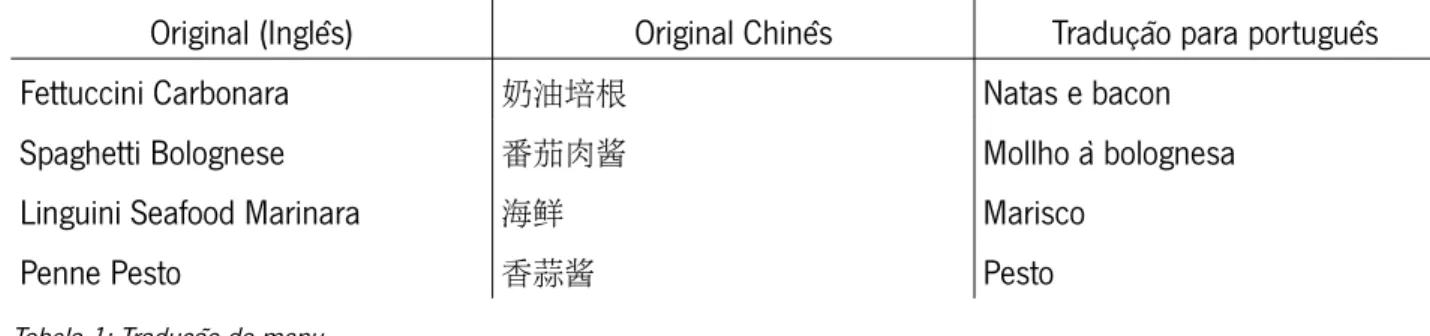 Tabela 1: Tradução do menu