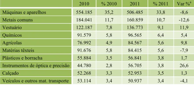 Ilustração nº 10 – Os 10 Maiores Produtos de Portugal nas Importações com a China  40 Unidade: Milhares de Euros 