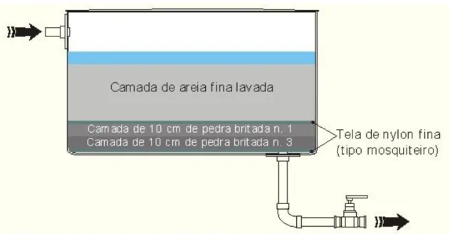 Figura 6b – Caixa para irrigação 