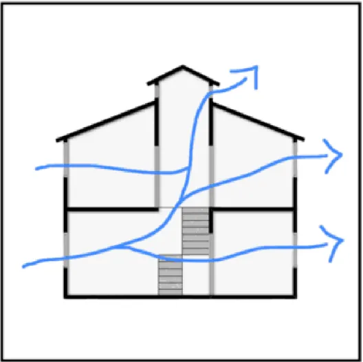 Figura 12 – Esquema de ventilação cruzada 