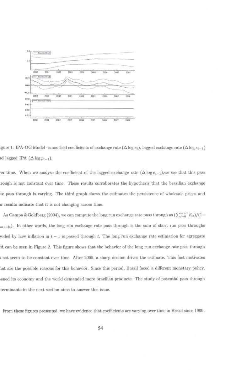 Figure 1:  IPA-OG Model- smoothed coefficients of exchange rate (61og  et),  lagged exchange rate (6 1 og  et- d  anel  lagged  IPA  (6 1 ogpt - l)· 