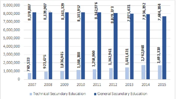 Figure 2 – Technical VS General Secondary Education in Brazil