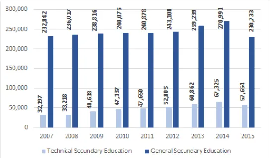 Figure 3 – Technical VS General Secondary Education in Santa Catarina