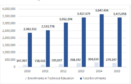 Figure 6 – Enrollments at SENAI