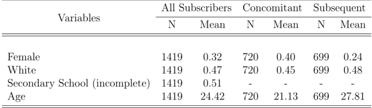 Table 1 – Descriptive Statistics of Administrative Data with Individuals’ Information, by course modality