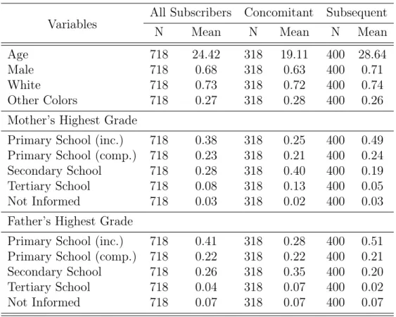 Table 2 – Descriptive Statistics of the Sample Variables