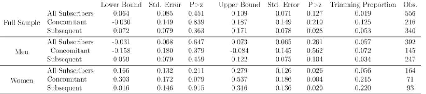 Table 13 – Bounds on Treatment Effects for ln(wage), by course modality and sex