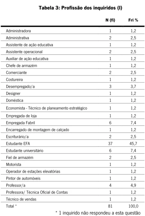 Tabela 3: Profissão dos inquiridos (I) 