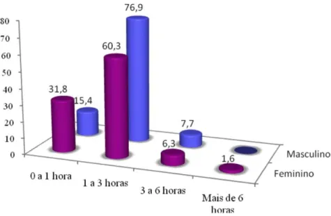 Gráfico 9: Número de horas que despende a ver televisão, segundo o sexo 