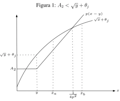 Figura 1: A 2 &lt; √ y + θ j √ x+ θj y x√y+θjA2p(x−y) xb¯xa¯1 4p 2