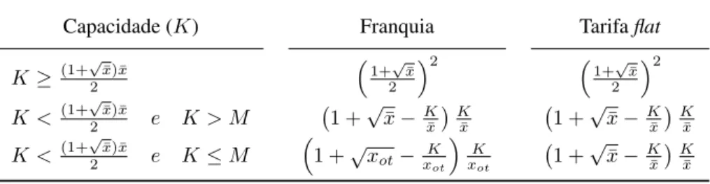 Tabela 1: Preços de Equilíbrio