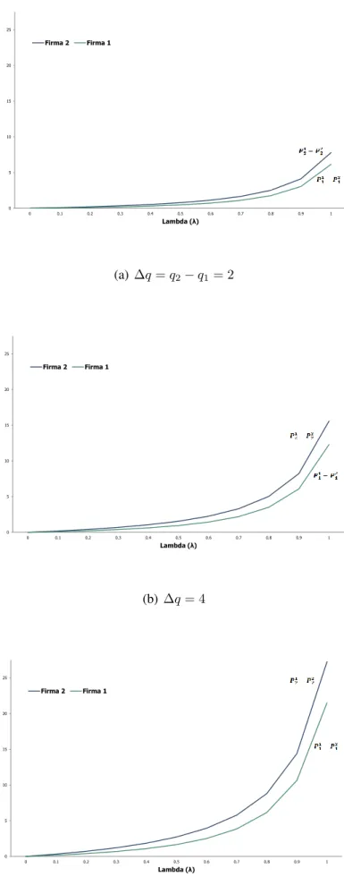 Figura 4: Diferença de Preços entre Períodos (β = 0.9) 0510152025 0 0.1 0.2 0.3 0.4 0.5 0.6 0.7 0.8 0.9 1 Lambda (λ) Firma 2Firma 1 (a) ∆q = q 2 − q 1 = 2 0510152025 0 0.1 0.2 0.3 0.4 0.5 0.6 0.7 0.8 0.9 1 Lambda (λ) Firma 2Firma 1 (b) ∆q = 4 05 10152025 0