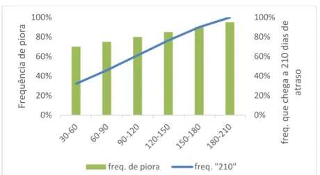 Gráfico 2.1 – Exemplo de comportamento do atraso 