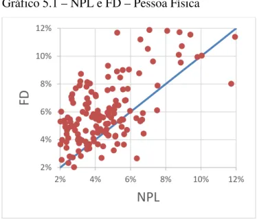 Gráfico 5.1 – NPL e FD – Pessoa Física 