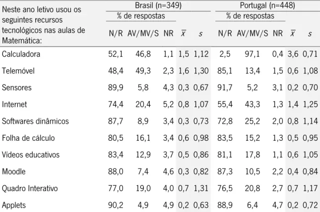 Tabela 15 – Opinião dos alunos do ensino médio/secundário (em %) relativamente à utilização  das TIC nas aulas de Matemática