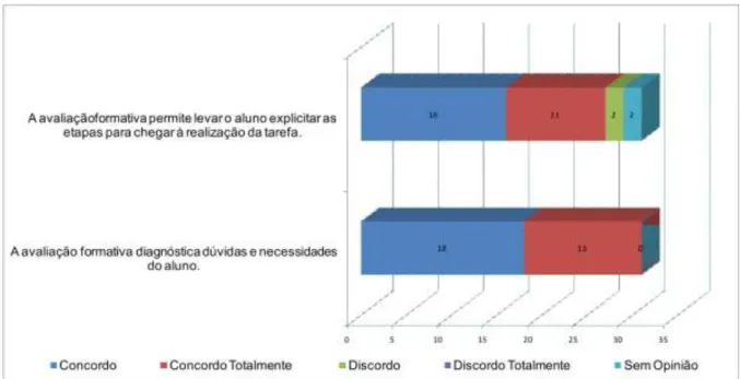 Gráfico 3: Perspetivas dos respondentes em relação ao diagnóstico formativo 