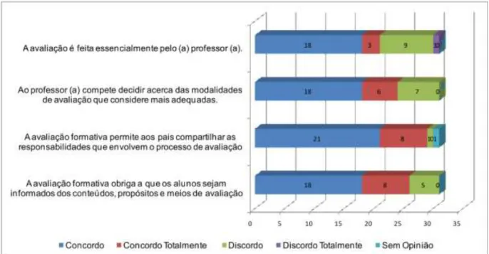 Gráfico 4: Perspetivas dos respondentes em relação aos intervenientes no processo da avaliação formativa