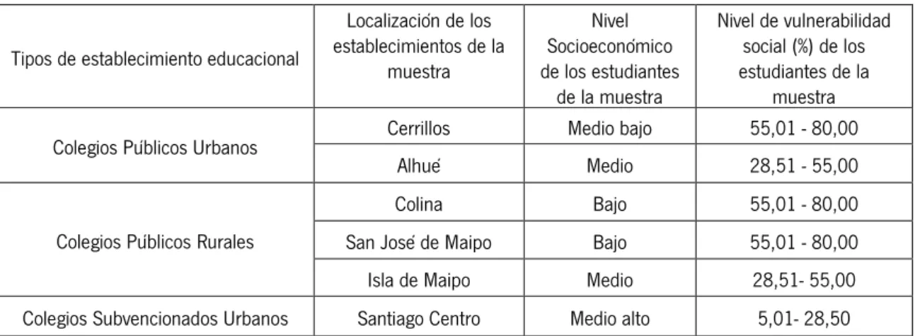 Cuadro 2. Caracterización geográfica y socioeconómica de la muestra