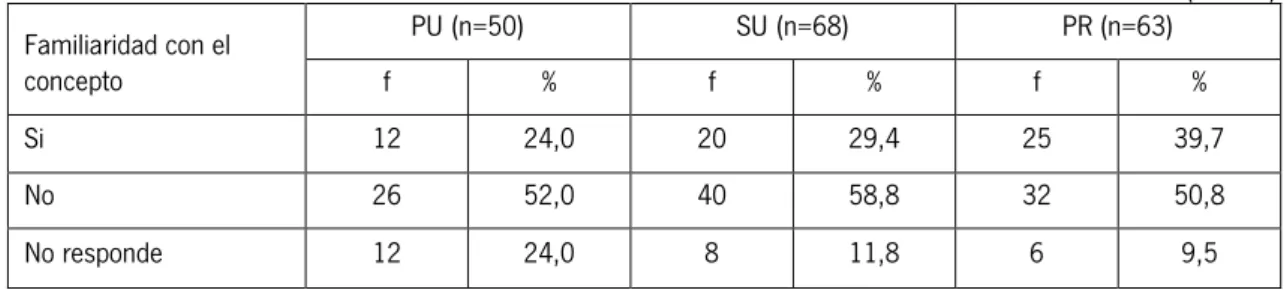 Tabla 9. Familiaridad de los estudiantes con el concepto de castración o esterilización de mascotas                                                                                                                                                           (N