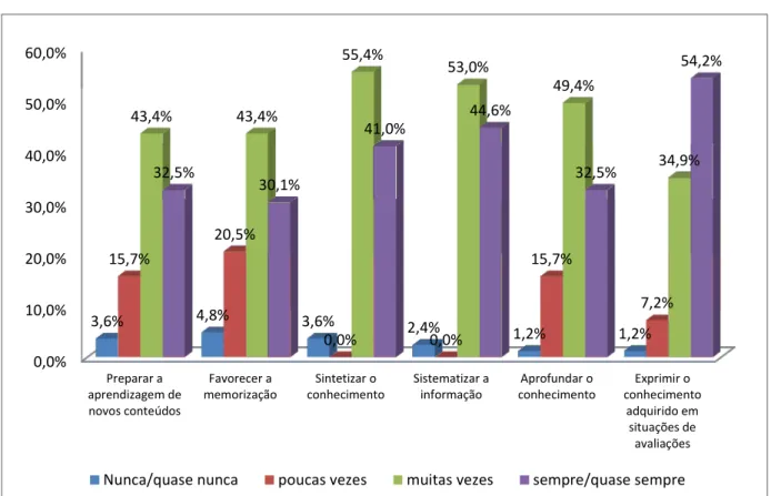Gráfico 1: Objetivo das atividades de escrita 