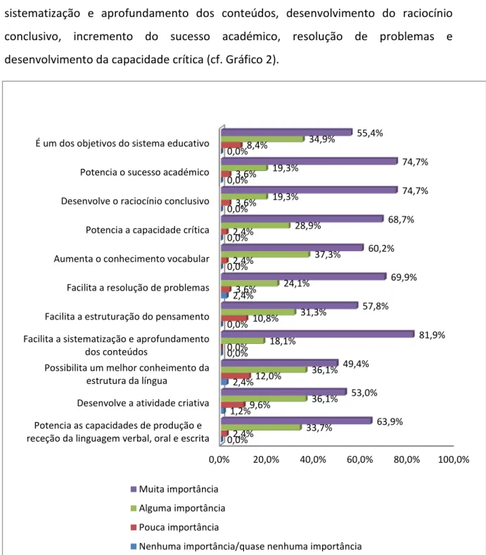 Gráfico 2: Importância da escrita na aprendizagem 