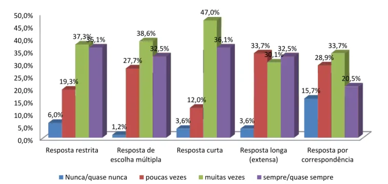 Gráfico 5:Tipo de resposta usado nos testes de avaliação 