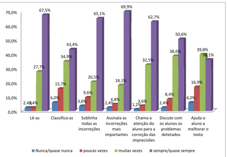 Gráfico 7: Modo de tratamento das atividades de escrita realizadas fora da aula 