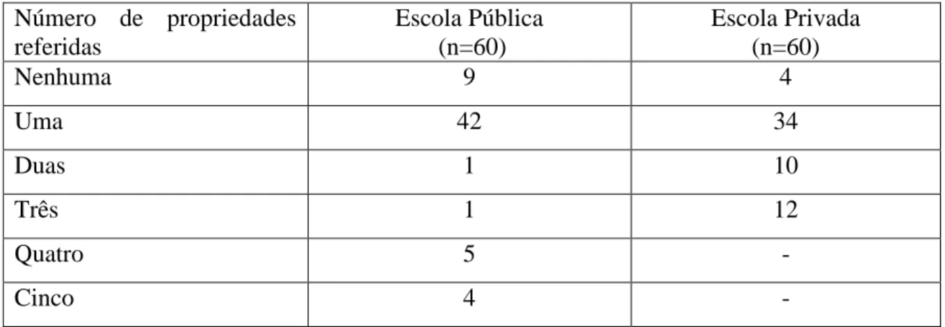 Tabela 4 - Número de propriedades dos ácidos referidas pelos alunos  Número  de  propriedades  referidas  Escola Pública  (n=60)  Escola Privada (n=60)  Nenhuma  9  4  Uma  42  34  Duas  1  10  Três  1  12  Quatro  5  -  Cinco  4  - 