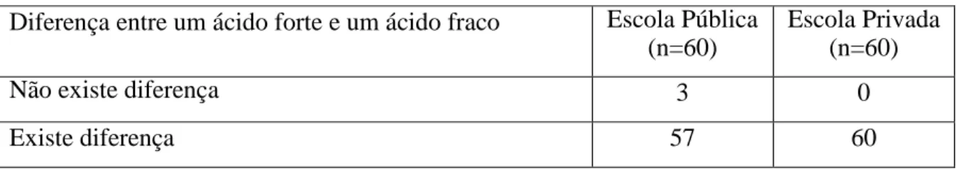 Tabela 6 - Existência ou não de uma diferença entre um ácido forte e um ácido fraco  Diferença entre um ácido forte e um ácido fraco  Escola Pública 