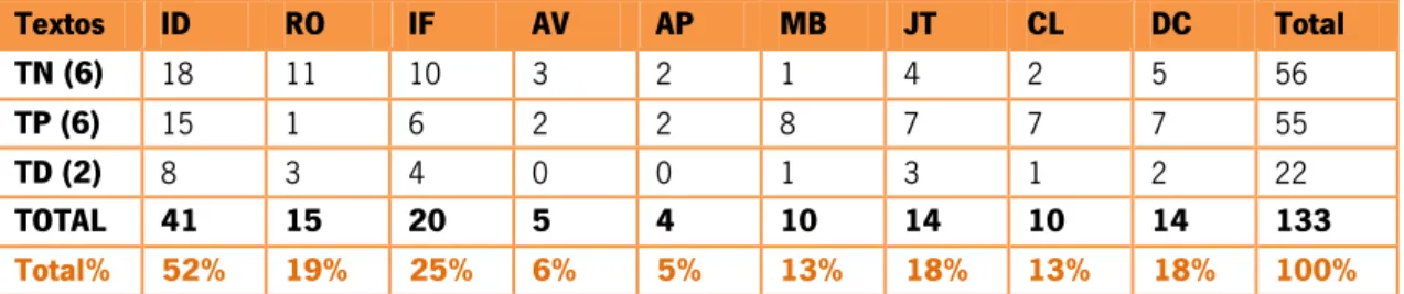 Gráfico 2 - Representação gráfica dos dados do Quadro 2 