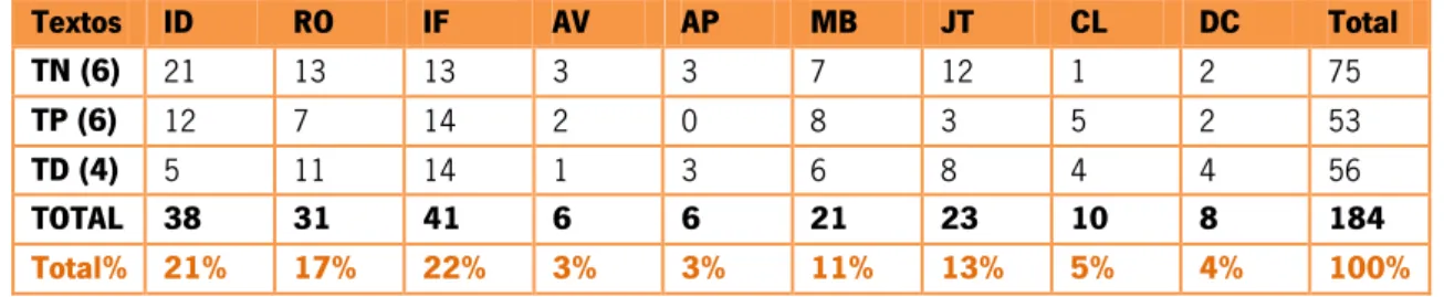 Gráfico 3 - Representação gráfica dos dados do Quadro 3 