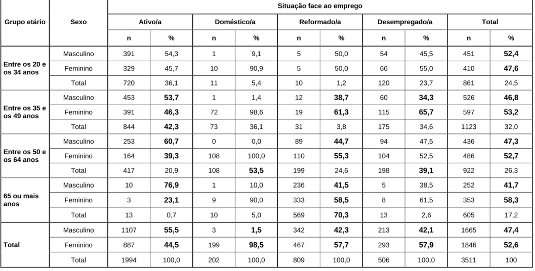 Tabela 1 – Caracterização da amostra 