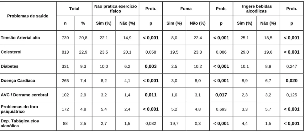 Tabela 4 – Problemas de saúde e condicionantes 