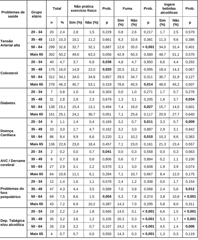 Tabela 5B - Problemas de saúde, condicionantes e idade 