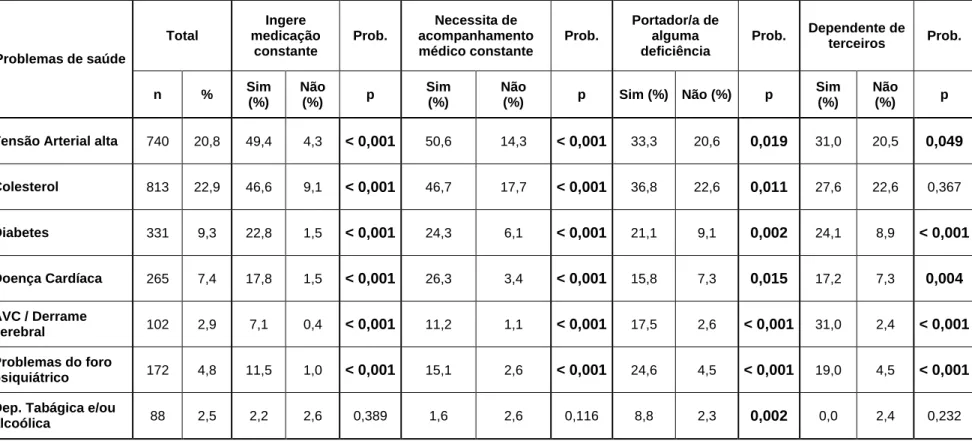 Tabela 6 – Problemas de saúde e consequências 