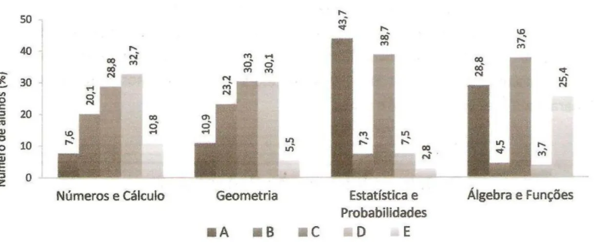 Gráfico nº. 2 – Resultados das provas de aferição de Matemática do 2º ciclo por áreas e níveis
