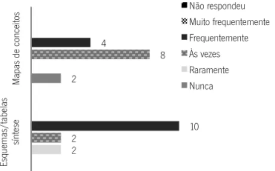 Gráfico 9 - Utilização de esquemas/t abelas síntese e Mapas de  conceitos no estudo da filosofia 