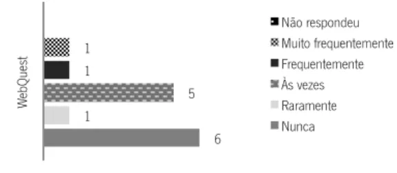 Gráfico 12 - Utilização da WebQuest no estudo da filosofia 