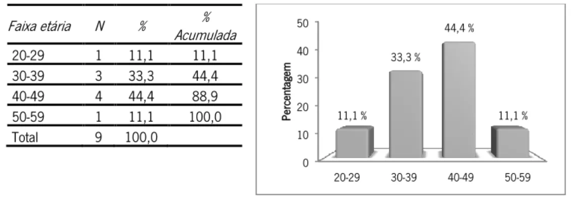 Tabela e Gráfico 3: Idade dos participantes no inquérito de avaliação de impacto do curso de máquinas,  equipamentos e manobradores 