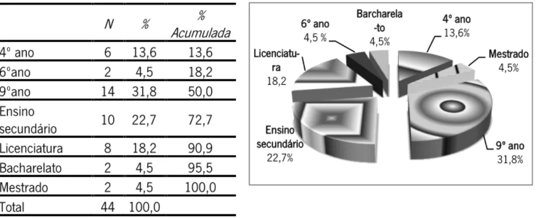 Tabela e Gráfico 7: Habilitações literárias dos participantes no inquérito de avaliação de impacto geral  