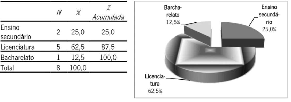 Tabela e Gráfico 8: Habilitações literárias dos participantes no inquérito de avaliação de impacto do curso  de auditorias integradas da qualidade  