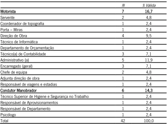 Tabela 10: Função desempenhada na empresa dos participantes no inquérito de avaliação de impacto geral  