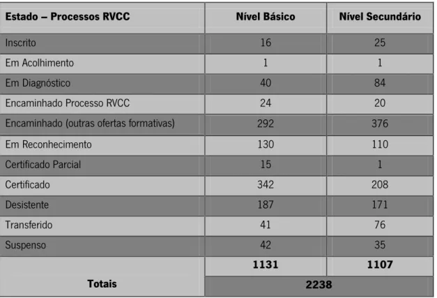 Tabela 2 – Distribuição dos adultos no processo RVCC 