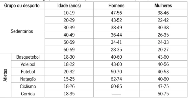 Tabela 1: Valores de consumo Máximo de oxigénio (ml.Kg -1 .min -1 ) de indivíduos sedentários e de  diferentes grupos de atletas (Adaptado de Wilmore &amp; Costill, 1994)