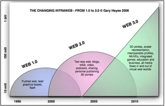 Figura 2.2. Evolução da Web (Hayes, 2006) 2